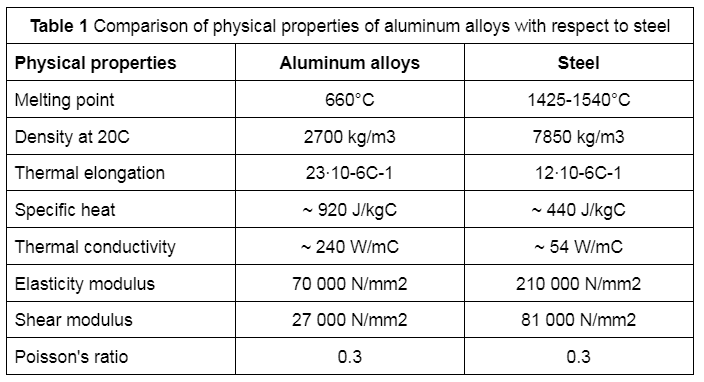 Total replacement of steel by aluminum in the construction sector (2)